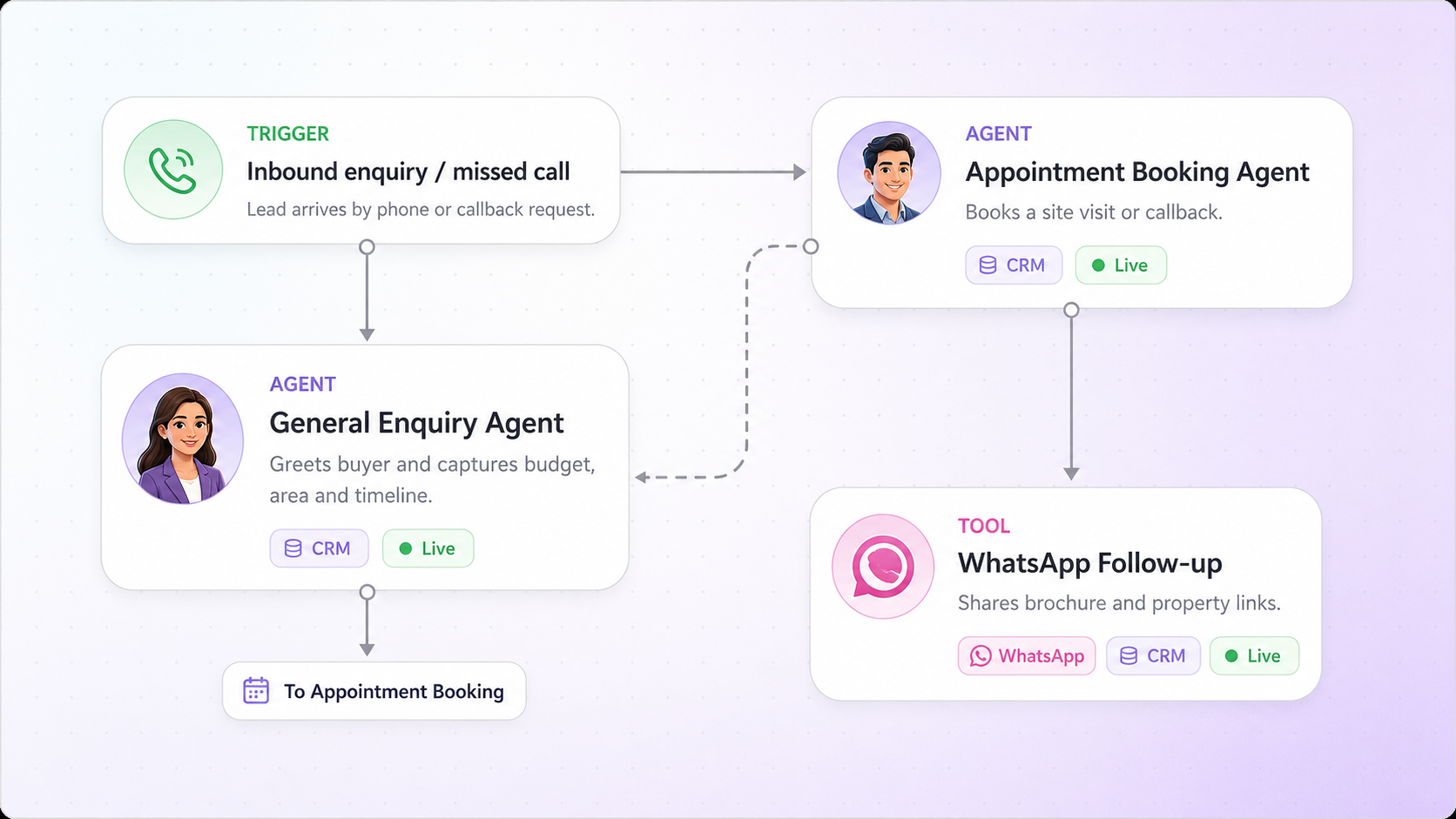 Real estate lead engagement workflow showing an inbound enquiry or missed-call trigger, AI qualification, appointment booking and WhatsApp follow-up.